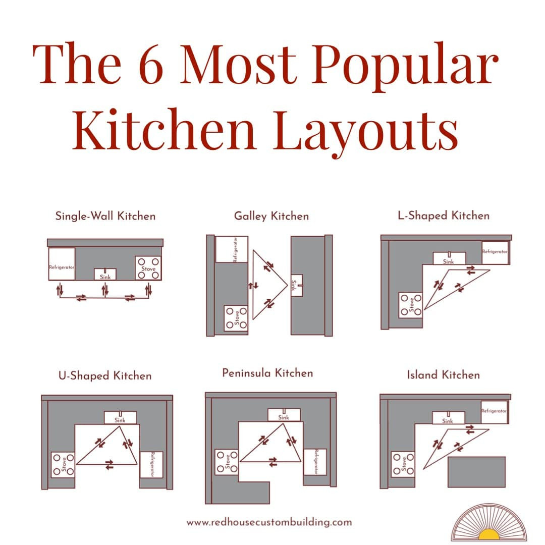 Kitchen Design 101 (Part 1): Kitchen Layout Design - Red House within Kitchen Layout